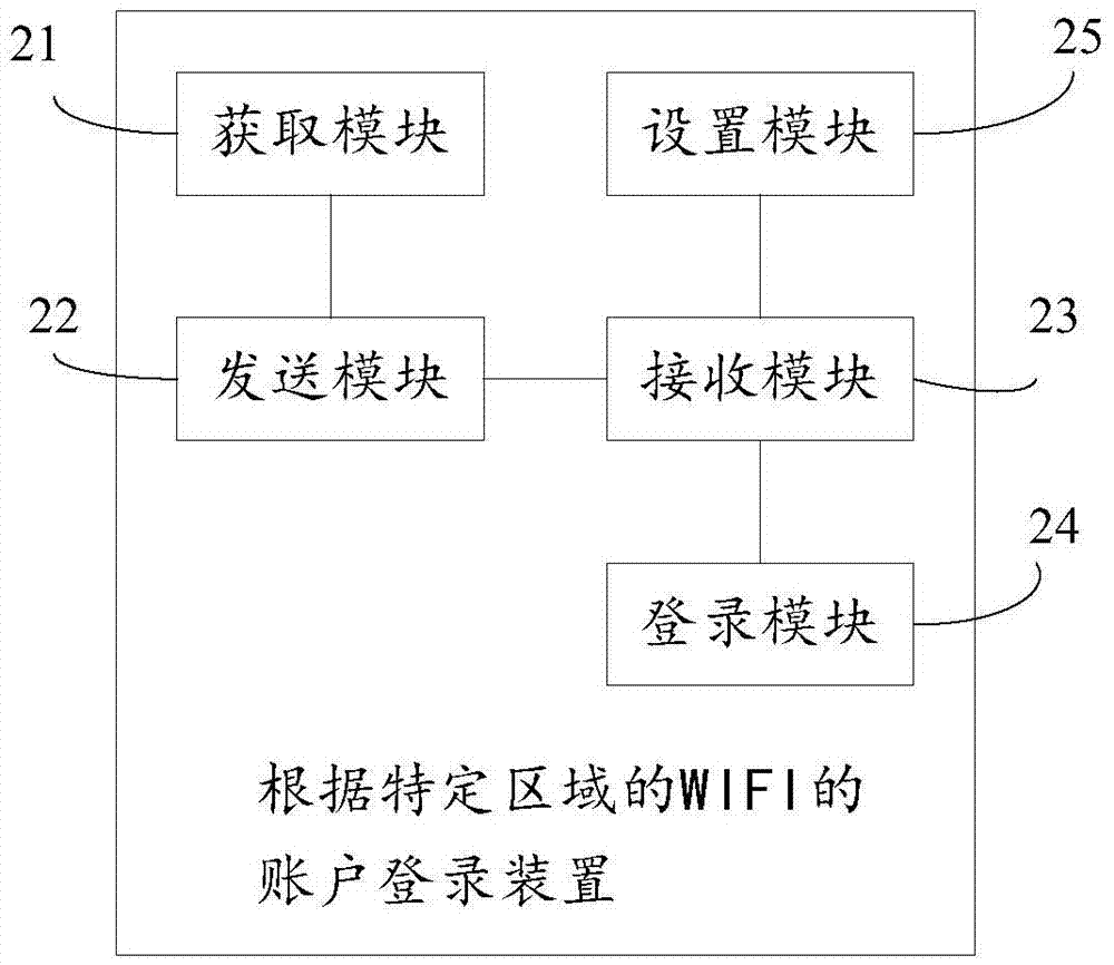 根據(jù)特定區(qū)域的WIFI的賬戶登錄方法和裝置、系統(tǒng)與流程