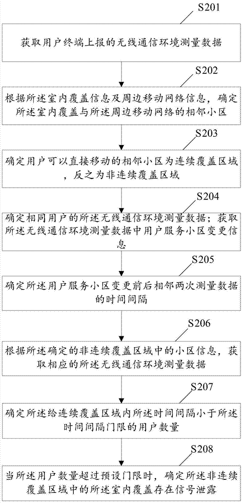 一種LTE室內(nèi)覆蓋泄露確定方法和裝置與流程