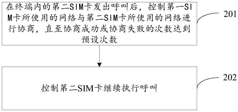 一种多SIM卡终端呼叫控制方法及装置与流程