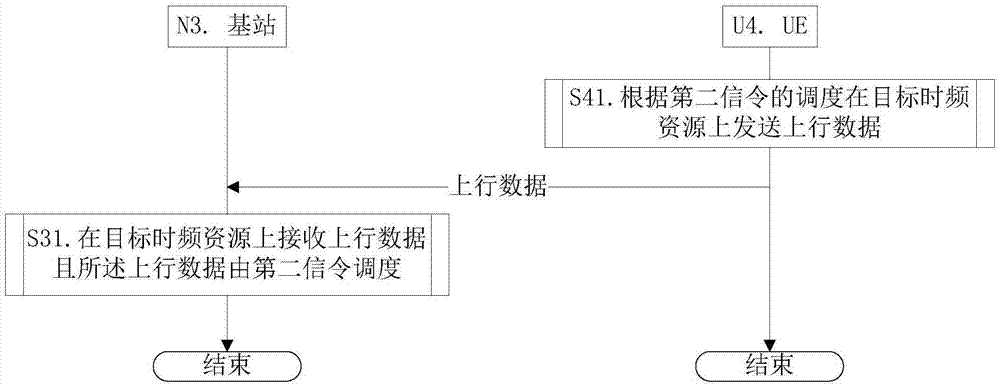 一種無(wú)線通信中的調(diào)度方法和裝置與流程