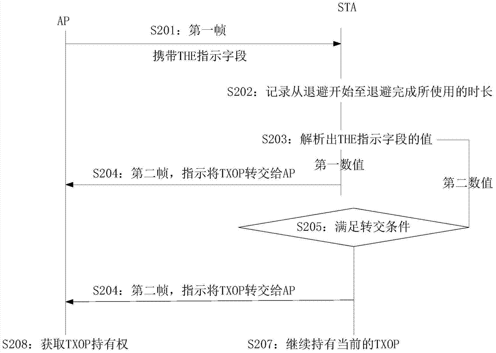 一種傳輸機會控制方法及裝置與流程