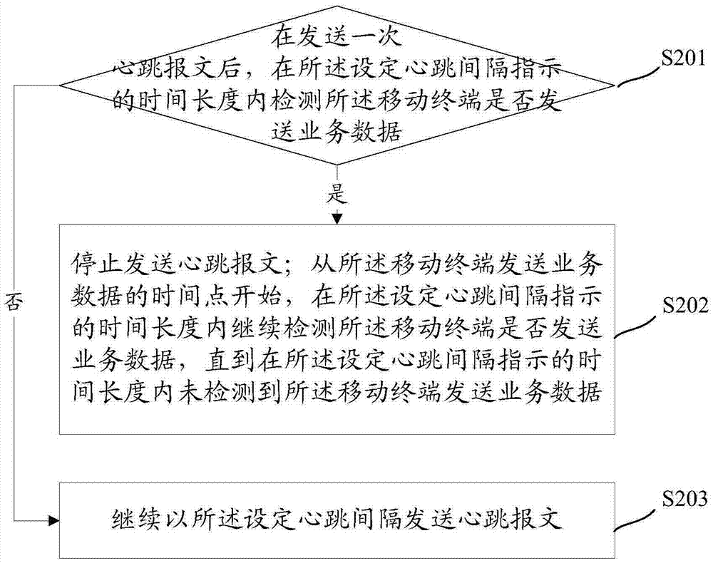 一种心跳报文的发送方法和装置与流程