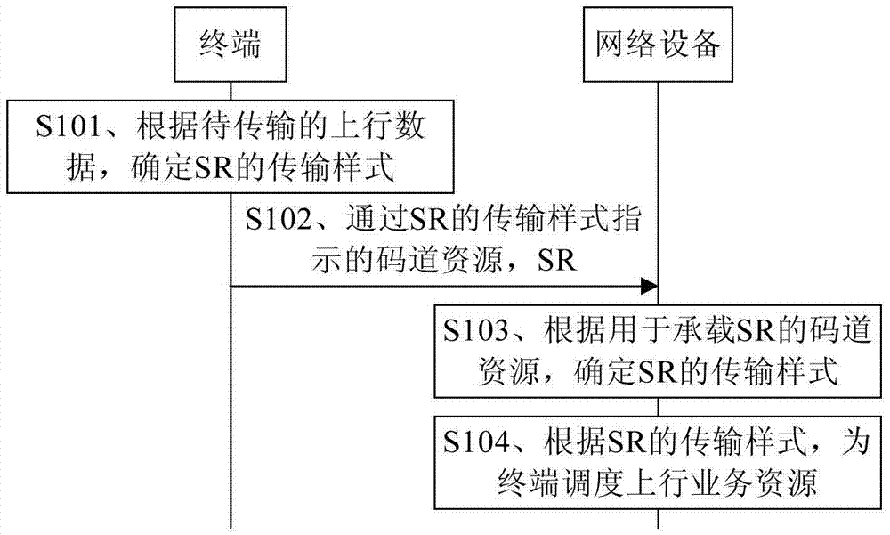 上行業(yè)務(wù)資源調(diào)度方法、設(shè)備和系統(tǒng)與流程