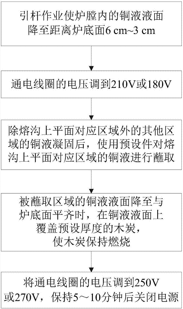 一种应对熔沟断开故障的方法、无氧铜杆的生产工艺与流程