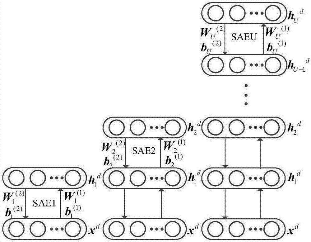 基于Ｓtacked　ＳＡＥ深度神经网络的轴承故障诊断方法与流程