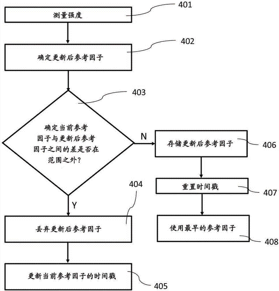 生物样品用的光学测量装置中的校准和/或检错的制作方法