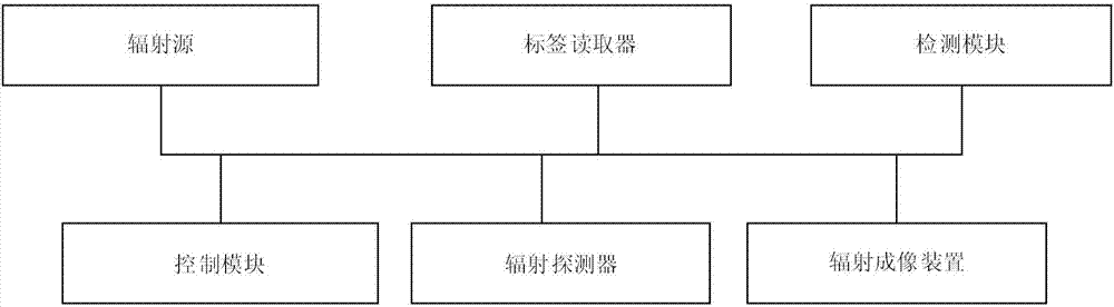 對移動目標(biāo)進(jìn)行輻射掃描的系統(tǒng)、方法以及數(shù)據(jù)信息標(biāo)簽與流程