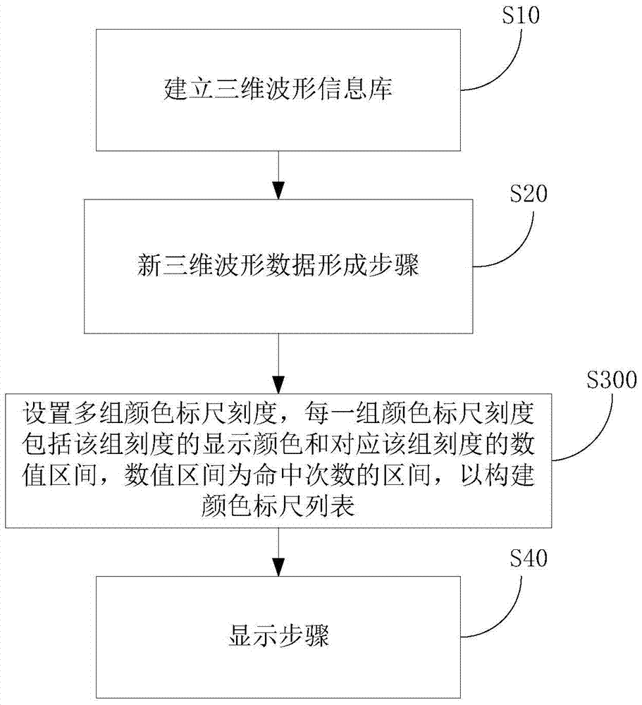 一种三维波形数据的显示方法与流程