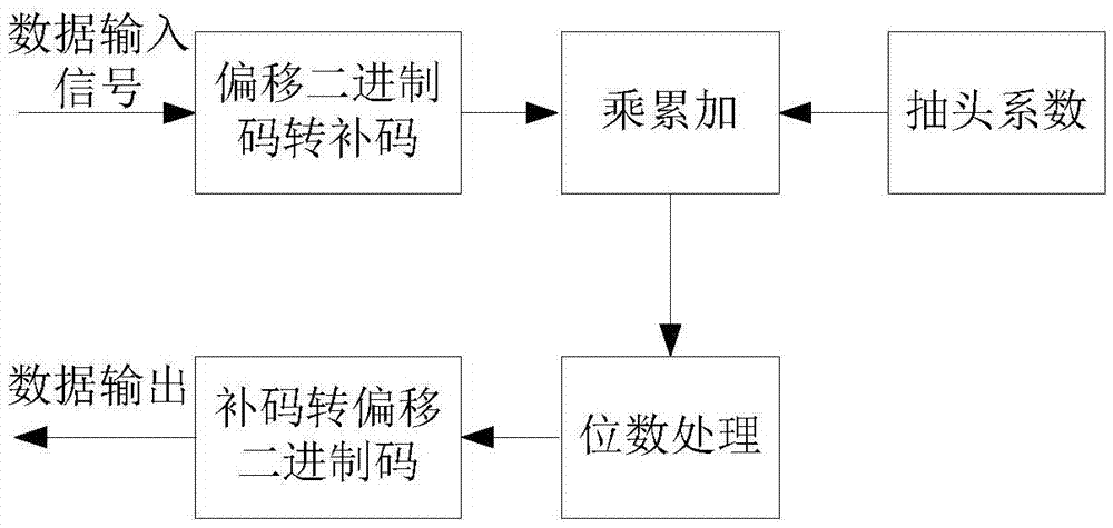 一種示波器帶內平坦度的自動修正方法與流程