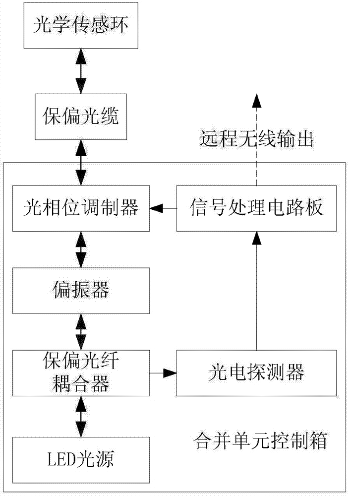 一种全光纤电流互感器的制作方法与工艺