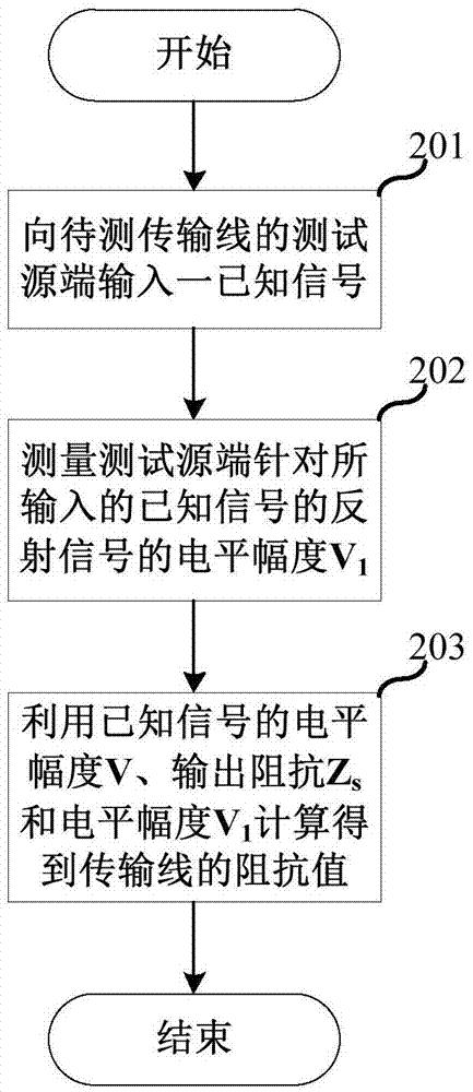 一種傳輸線阻抗的測量方法與流程