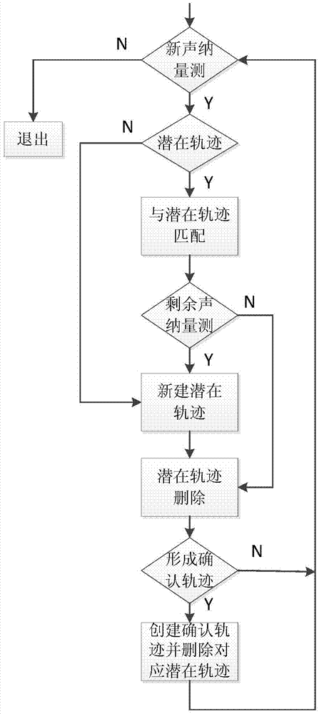 一種水下目標主動跟蹤航跡起始方法與流程