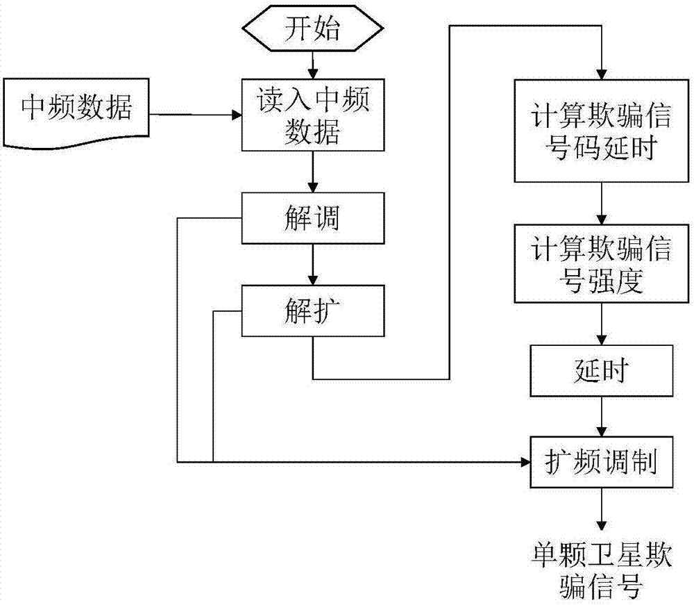 一種GNSS轉(zhuǎn)發(fā)式欺騙系統(tǒng)的實現(xiàn)方法與流程