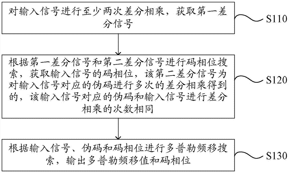 一種信號搜索方法和裝置與流程