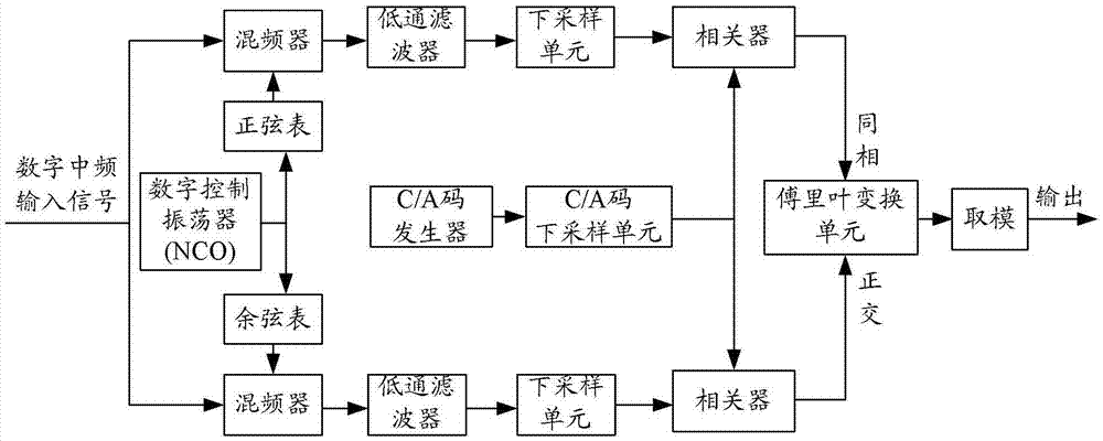 一种频率搜索的装置及实现频率搜索的方法与流程