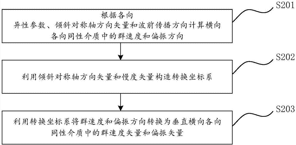 彈性高斯束偏移成像方法和系統(tǒng)與流程