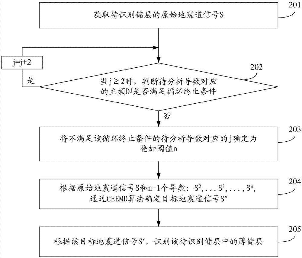 薄儲(chǔ)層的識(shí)別方法及裝置與流程