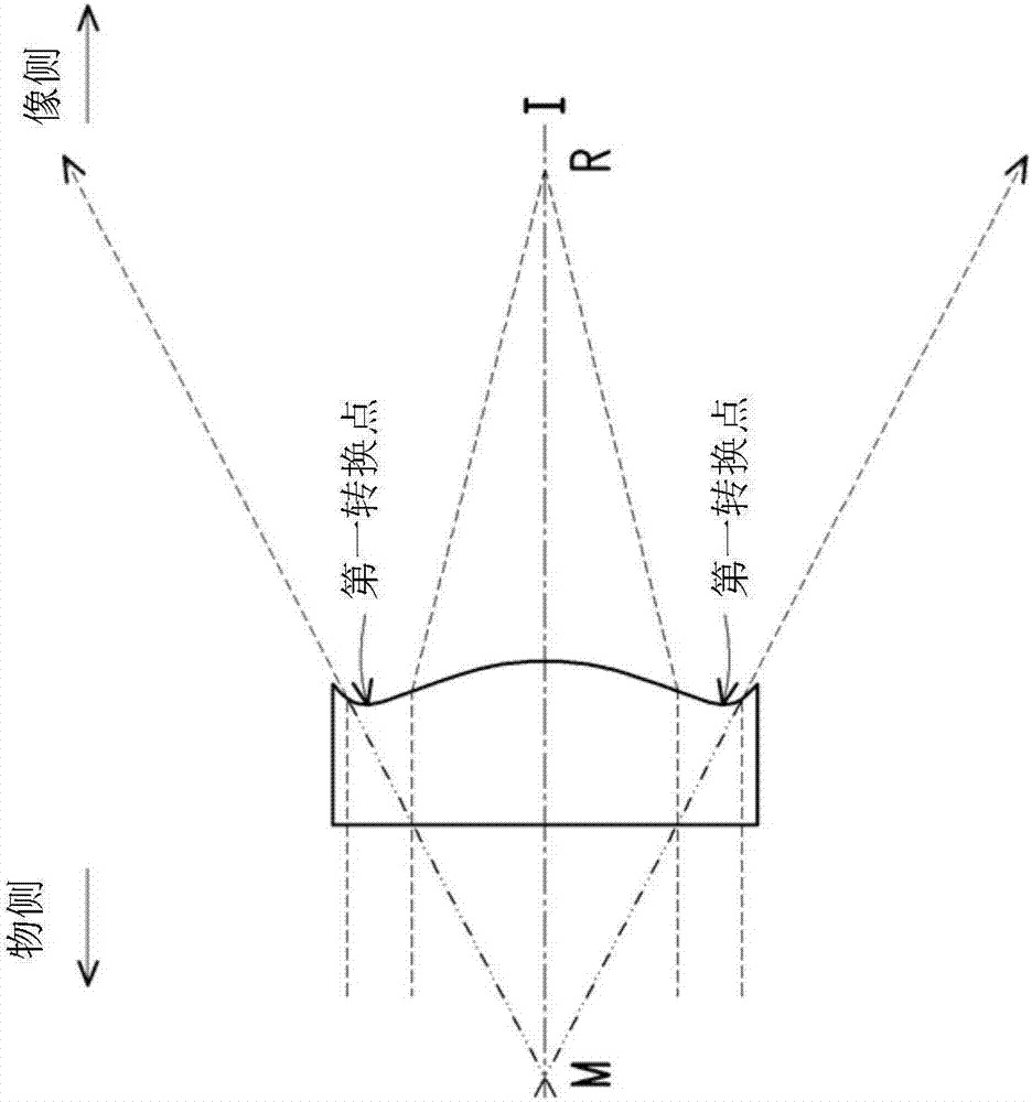 光学成像镜头的制作方法与工艺