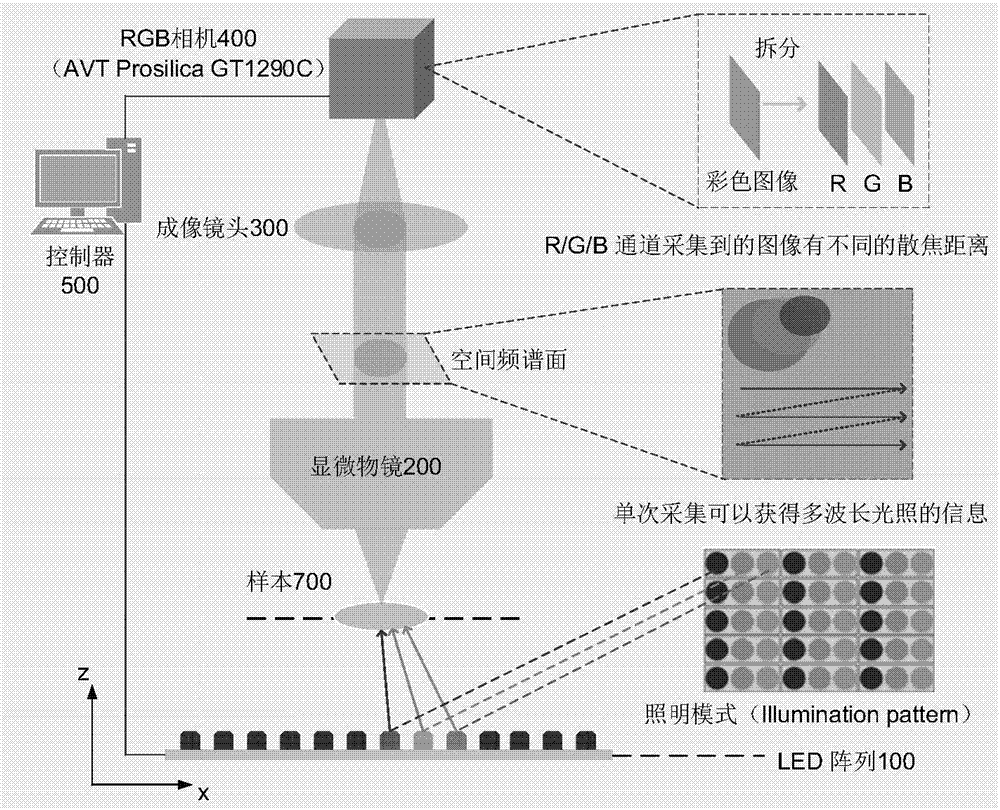 基于波长复用的频域拼贴显微系统及其方法与流程