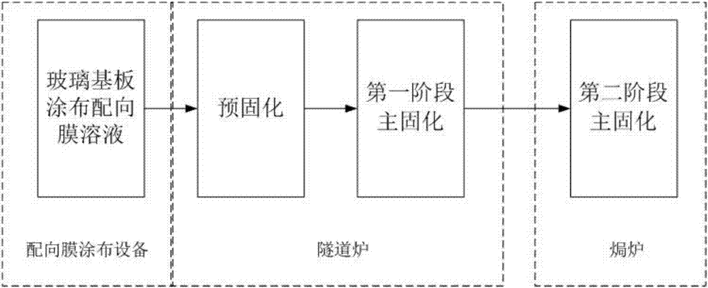 配向膜的固定方法與流程