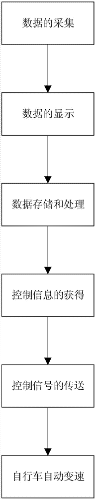 一種自行車的智能自動(dòng)變速控制系統(tǒng)的制作方法與工藝