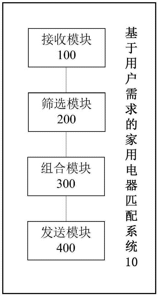 基于用戶需求的家用電器匹配方法及系統與流程