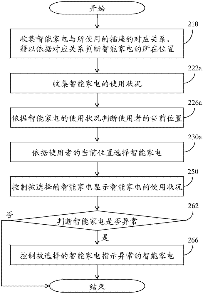 依據(jù)使用者位置控制顯示家電使用狀況的裝置及其方法與流程