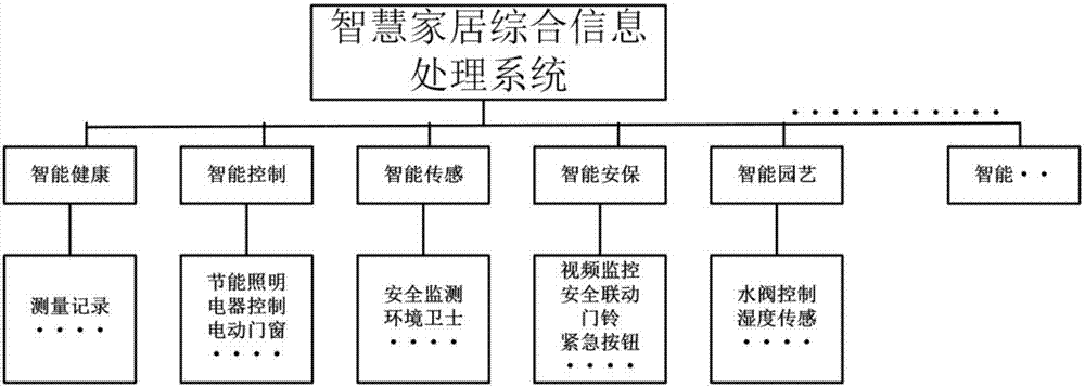 一种智慧家居综合信息处理系统的制作方法与工艺