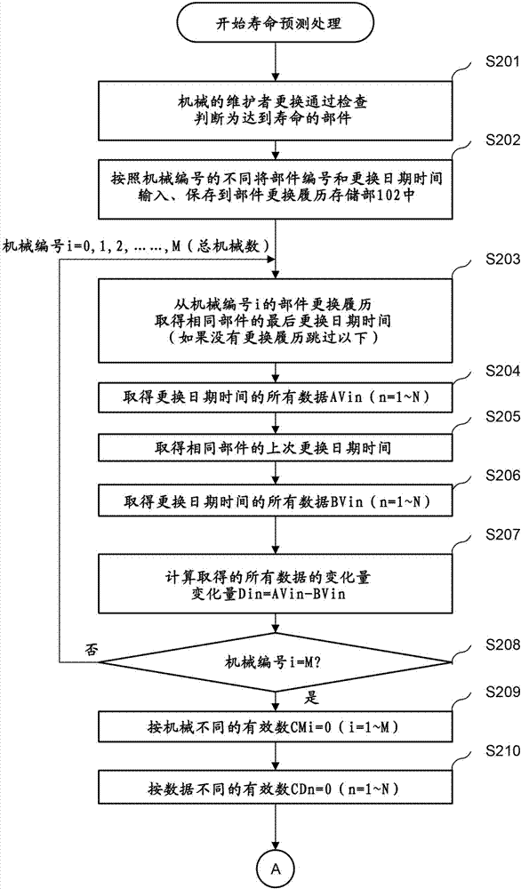 維護時期預測系統以及維護時期預測裝置的制作方法