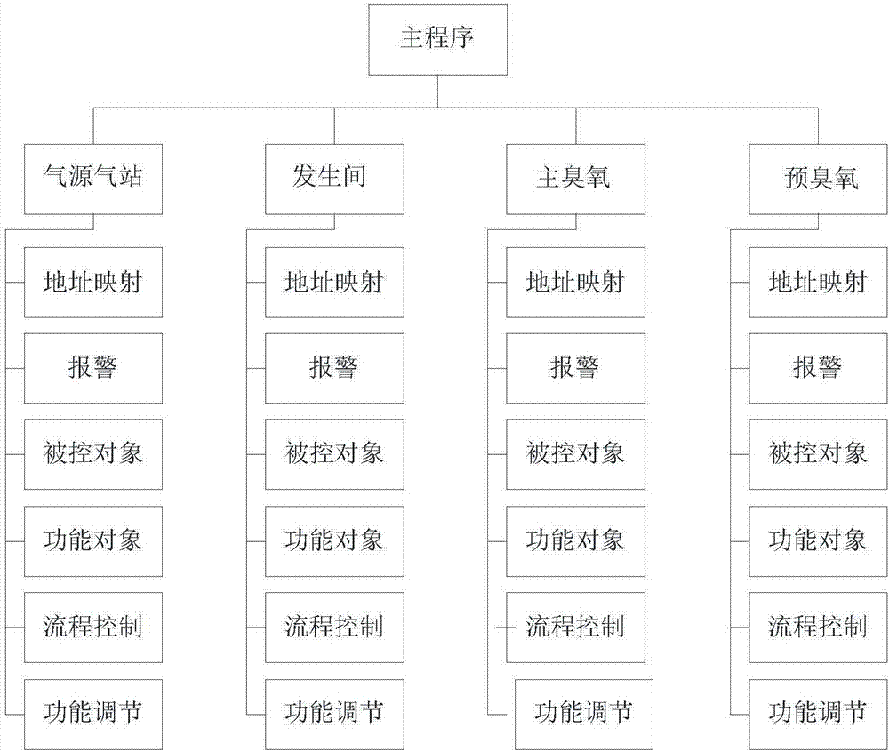 一種基于對(duì)象控制的工藝結(jié)構(gòu)化臭氧系統(tǒng)的制作方法與工藝