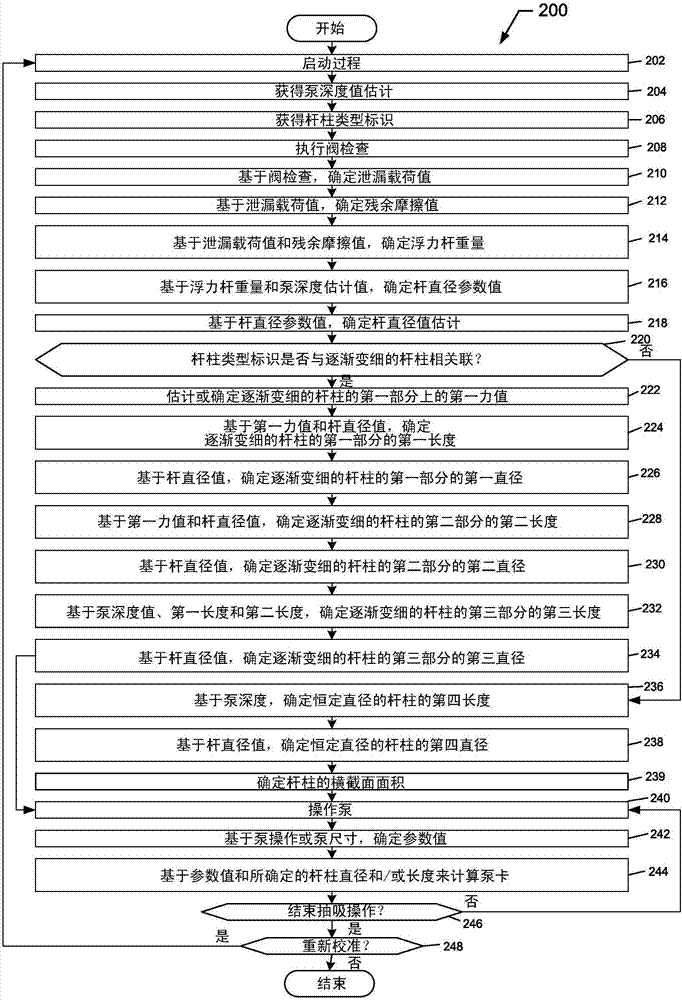 用于校準(zhǔn)有桿泵控制器的方法和裝置與流程