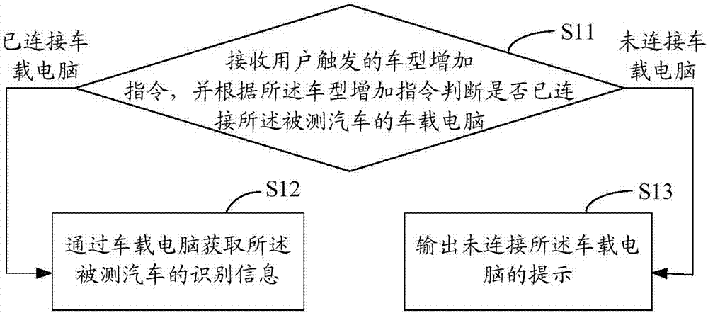 汽车车型的增加方法及装置与流程