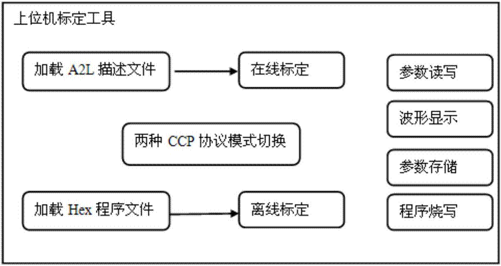 一种兼容16BIT的处理器的CCP标定系统的制作方法与工艺