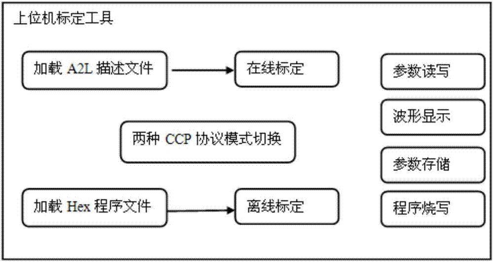 一種兼容16BIT的處理器的CCP標(biāo)定系統(tǒng)的制作方法與工藝