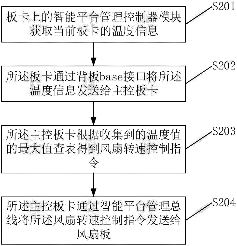 ATCA架構設備散熱管理方法及裝置與流程