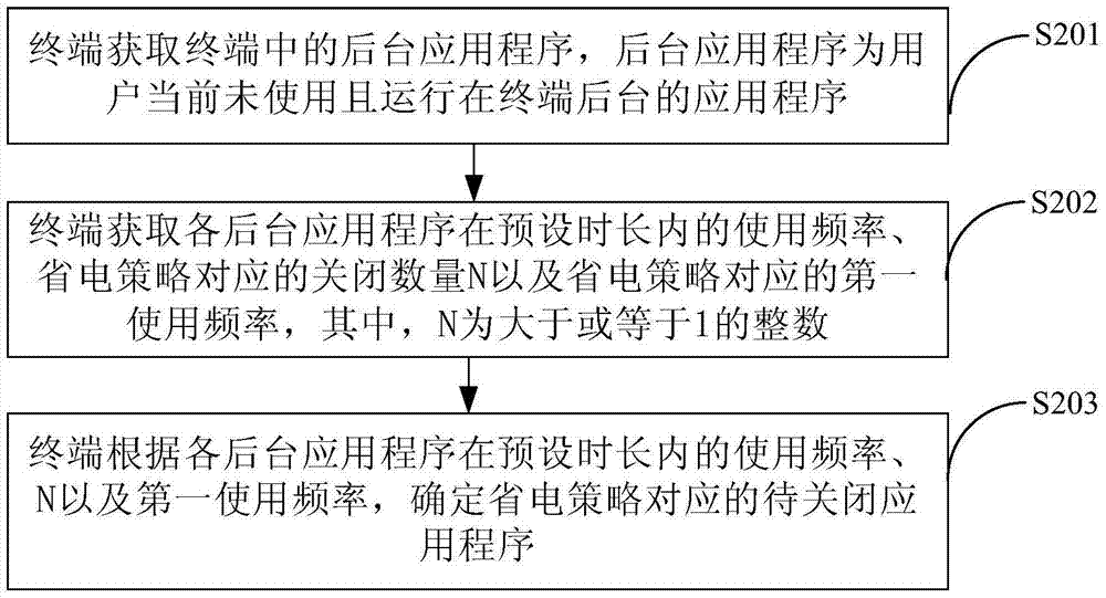 終端電量管理方法及終端與流程