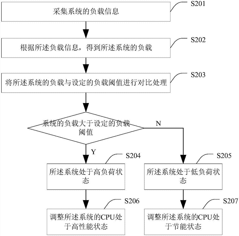 一種CPU性能調(diào)整方法及裝置與流程