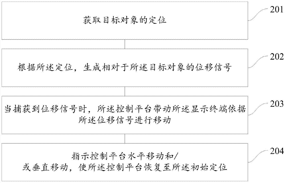 一種顯示終端的控制方法和裝置與流程