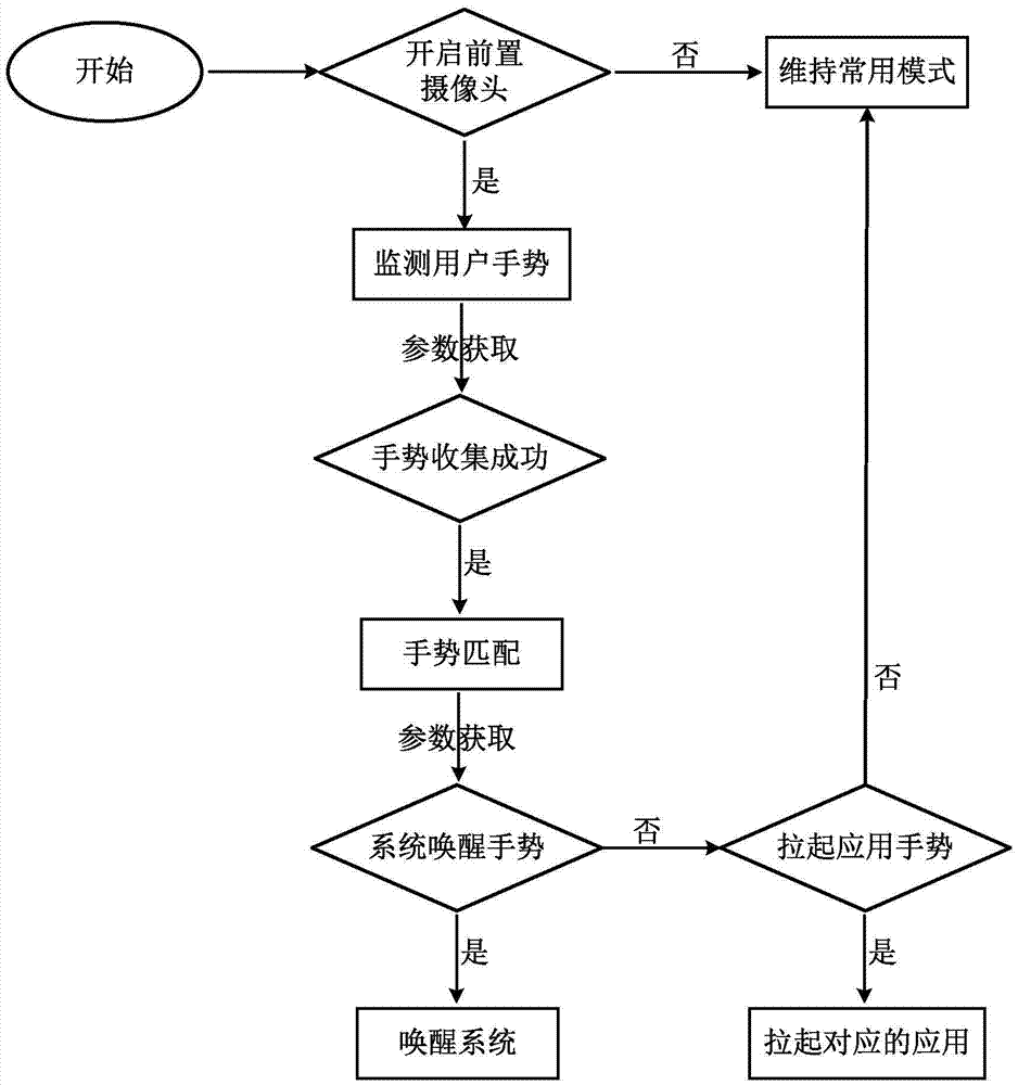 一种根据用户手势操作终端的方法及装置与流程