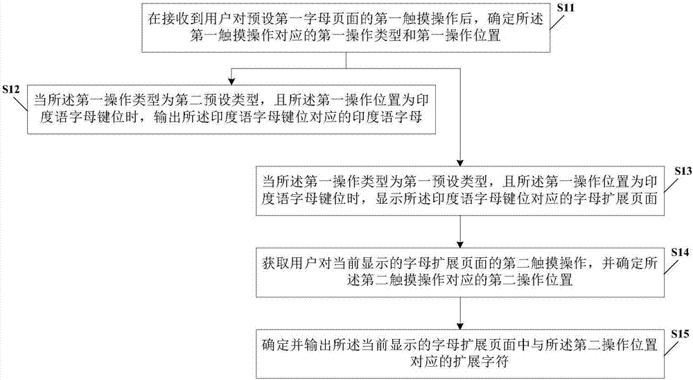 印度语输入方法及相关装置与流程