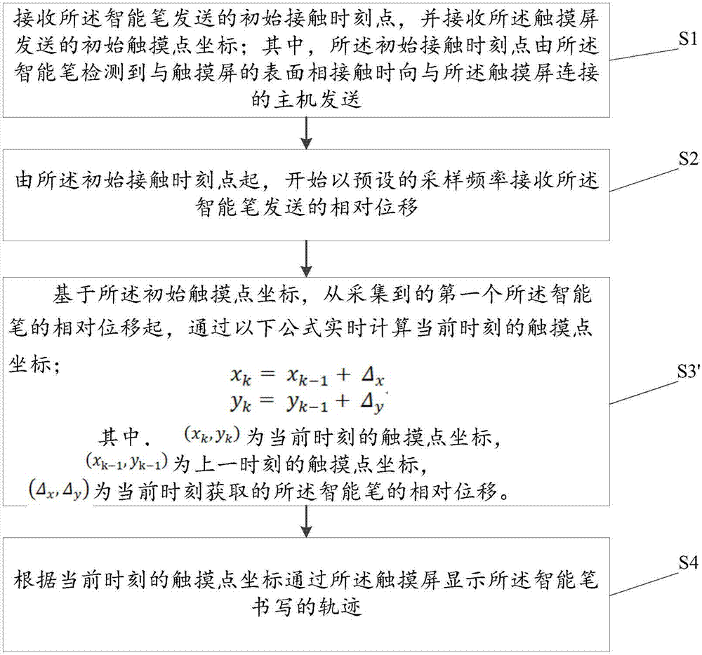 智能筆在觸摸屏上書寫的方法、裝置及智能筆與流程