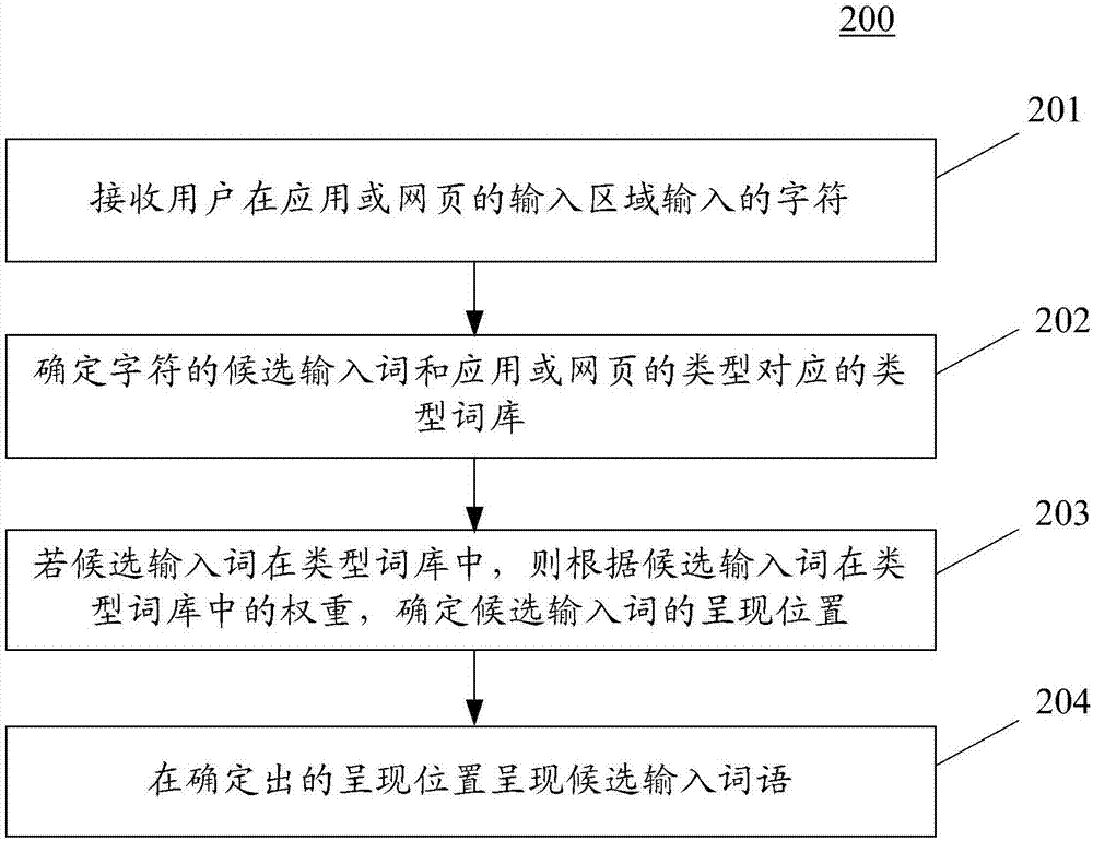 用于輸入信息的方法和裝置與流程