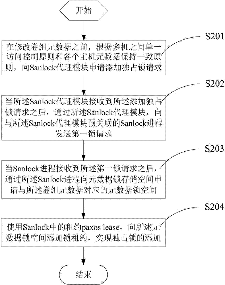 一种LVM数据一致性的控制方法及装置与流程