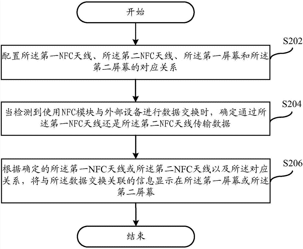 信息顯示方法和移動終端與流程