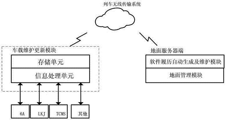 实现机车车载设备应用软件的远程维护更新方法及装置与流程