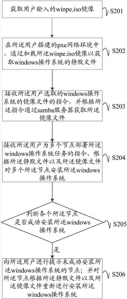 一种windows操作系统的部署方法及装置与流程