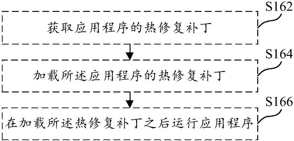 应用程序热修复的方法、装置和可读存储介质与流程