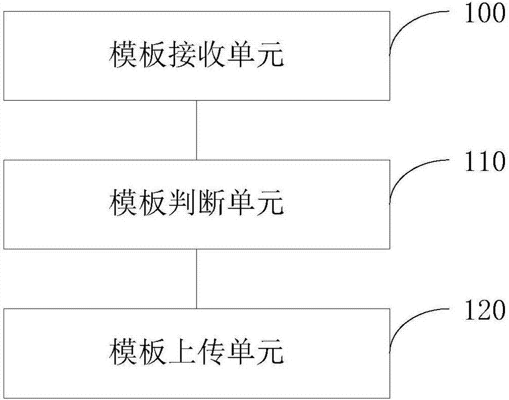 一种模板操作方法及装置与流程