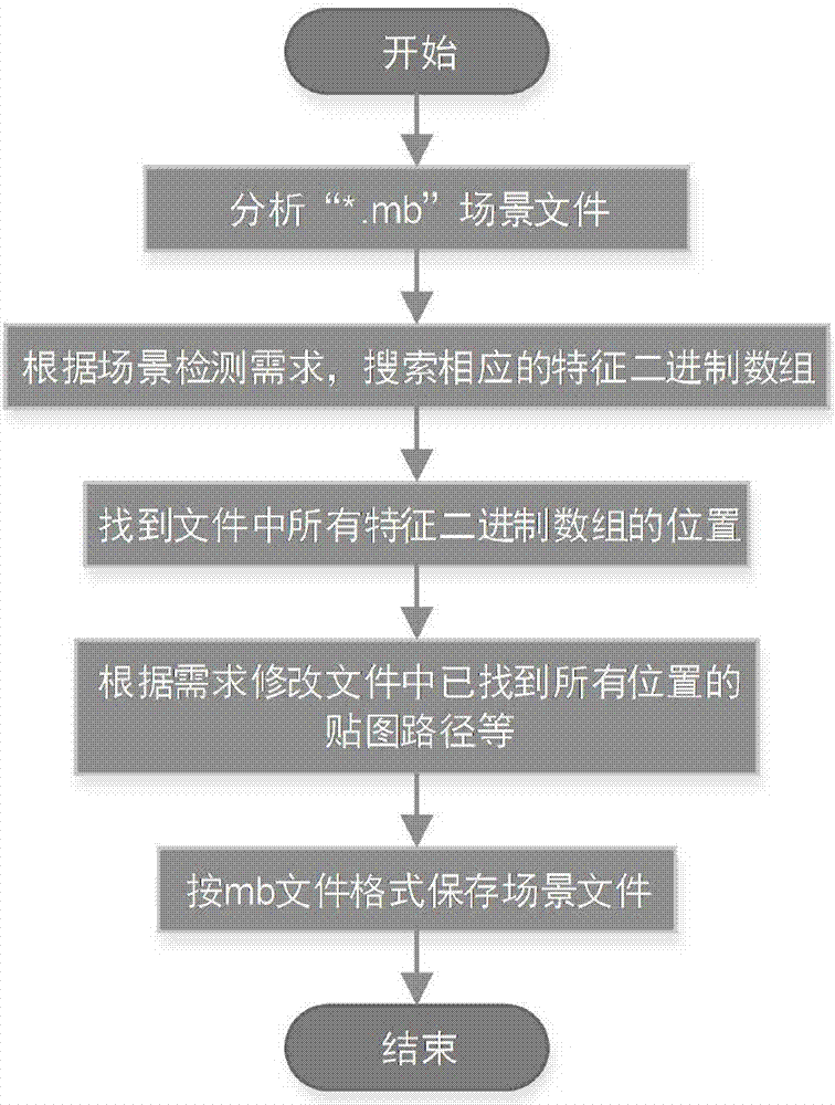 一种Maya（MAYA）场景检测方法与流程