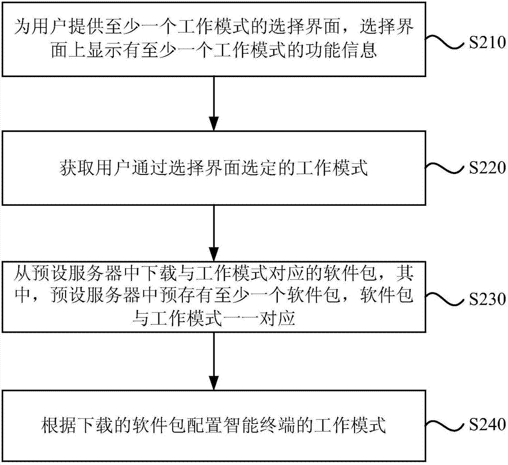 一種智能終端工作模式配置方法、裝置及智能終端與流程